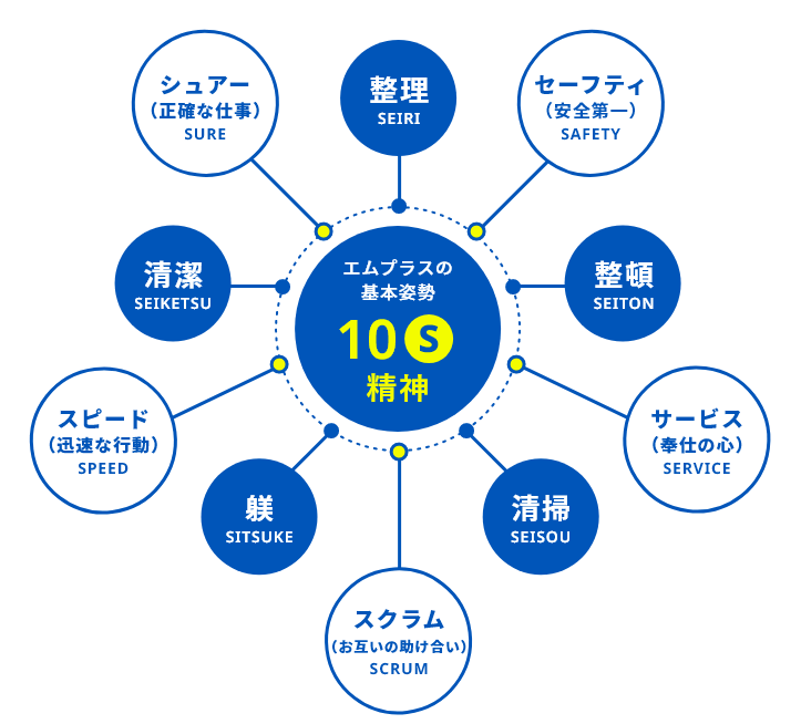 エムプラスの基本姿勢 10S精神